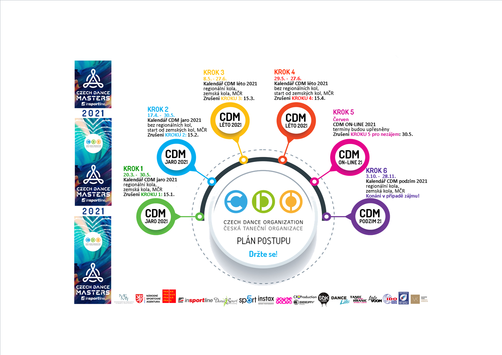 PLÁN POSTUPU CDM 2021 . INFOGRAPHIC 2